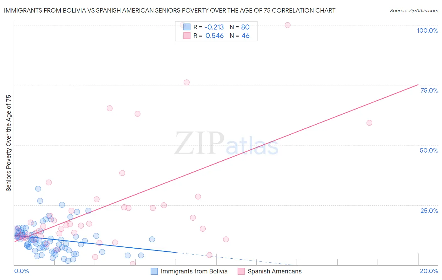 Immigrants from Bolivia vs Spanish American Seniors Poverty Over the Age of 75