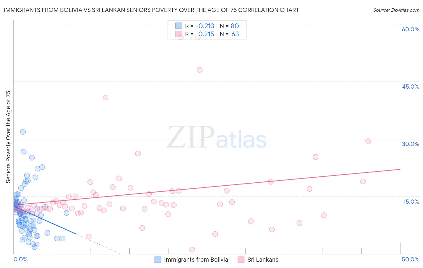 Immigrants from Bolivia vs Sri Lankan Seniors Poverty Over the Age of 75