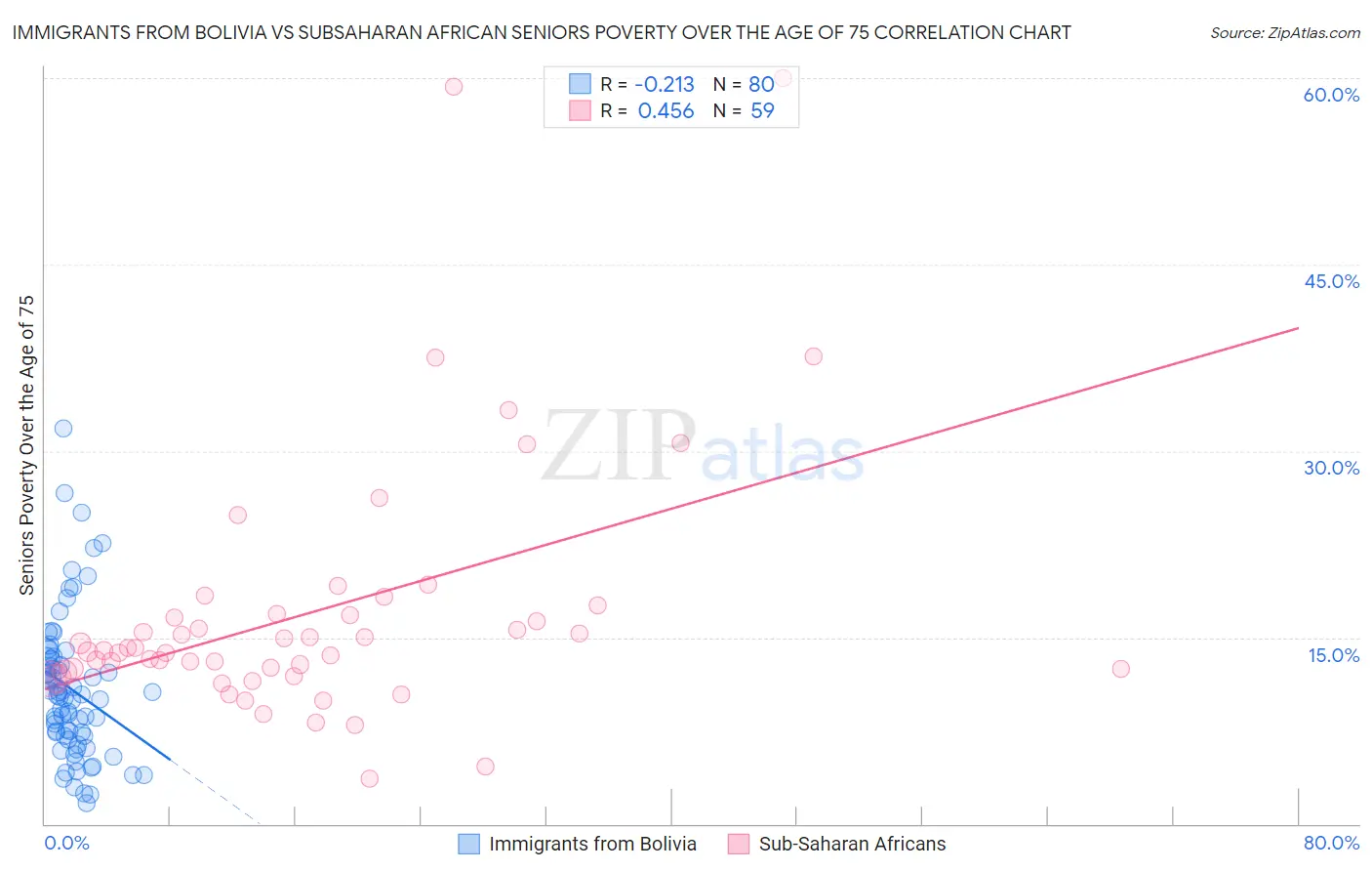 Immigrants from Bolivia vs Subsaharan African Seniors Poverty Over the Age of 75