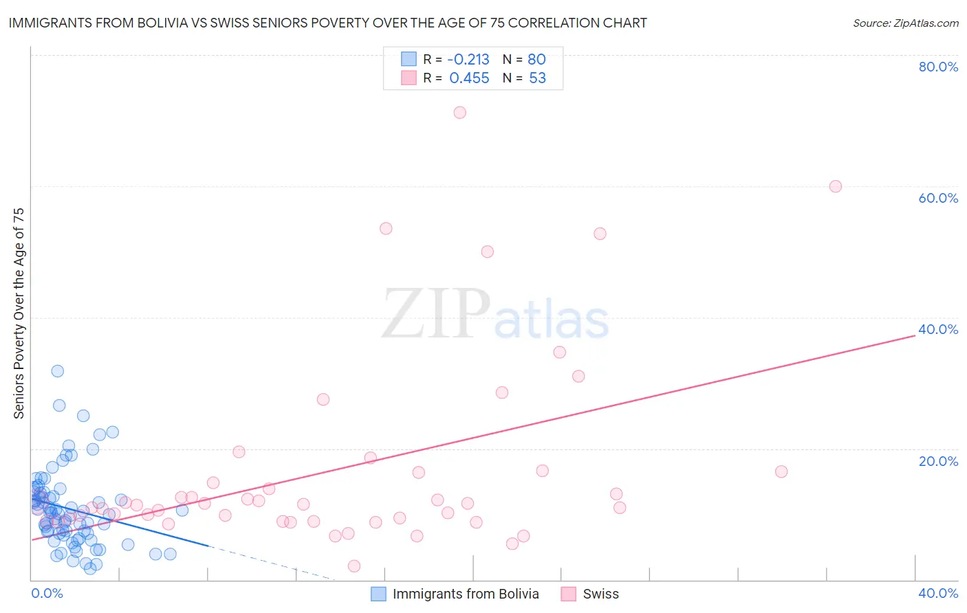 Immigrants from Bolivia vs Swiss Seniors Poverty Over the Age of 75