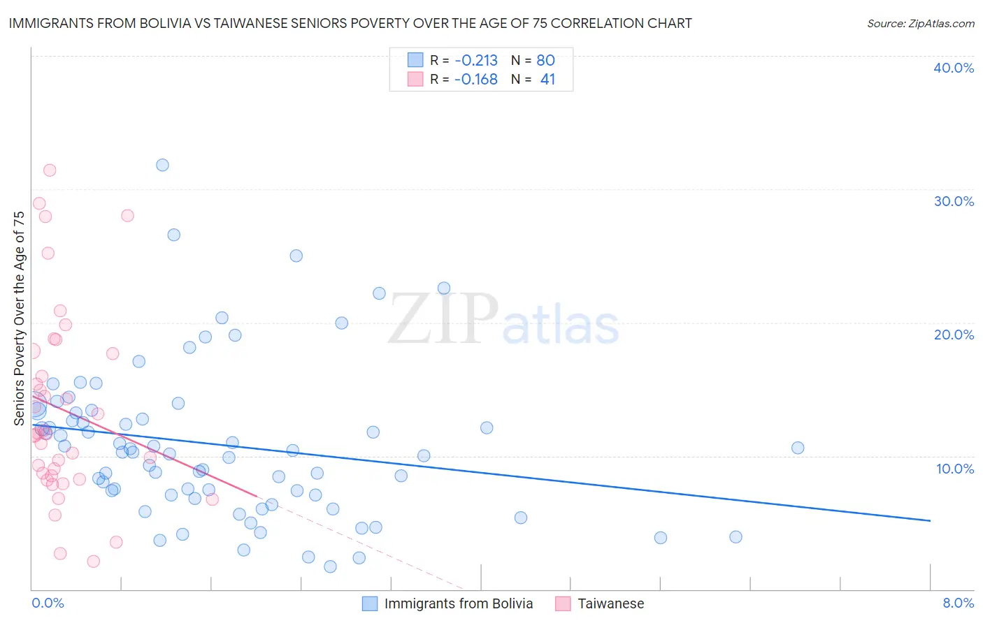 Immigrants from Bolivia vs Taiwanese Seniors Poverty Over the Age of 75