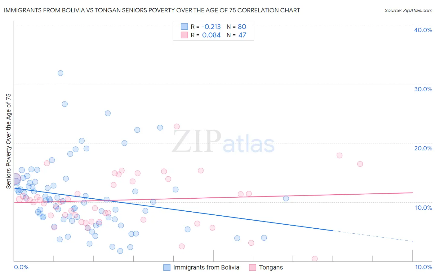 Immigrants from Bolivia vs Tongan Seniors Poverty Over the Age of 75