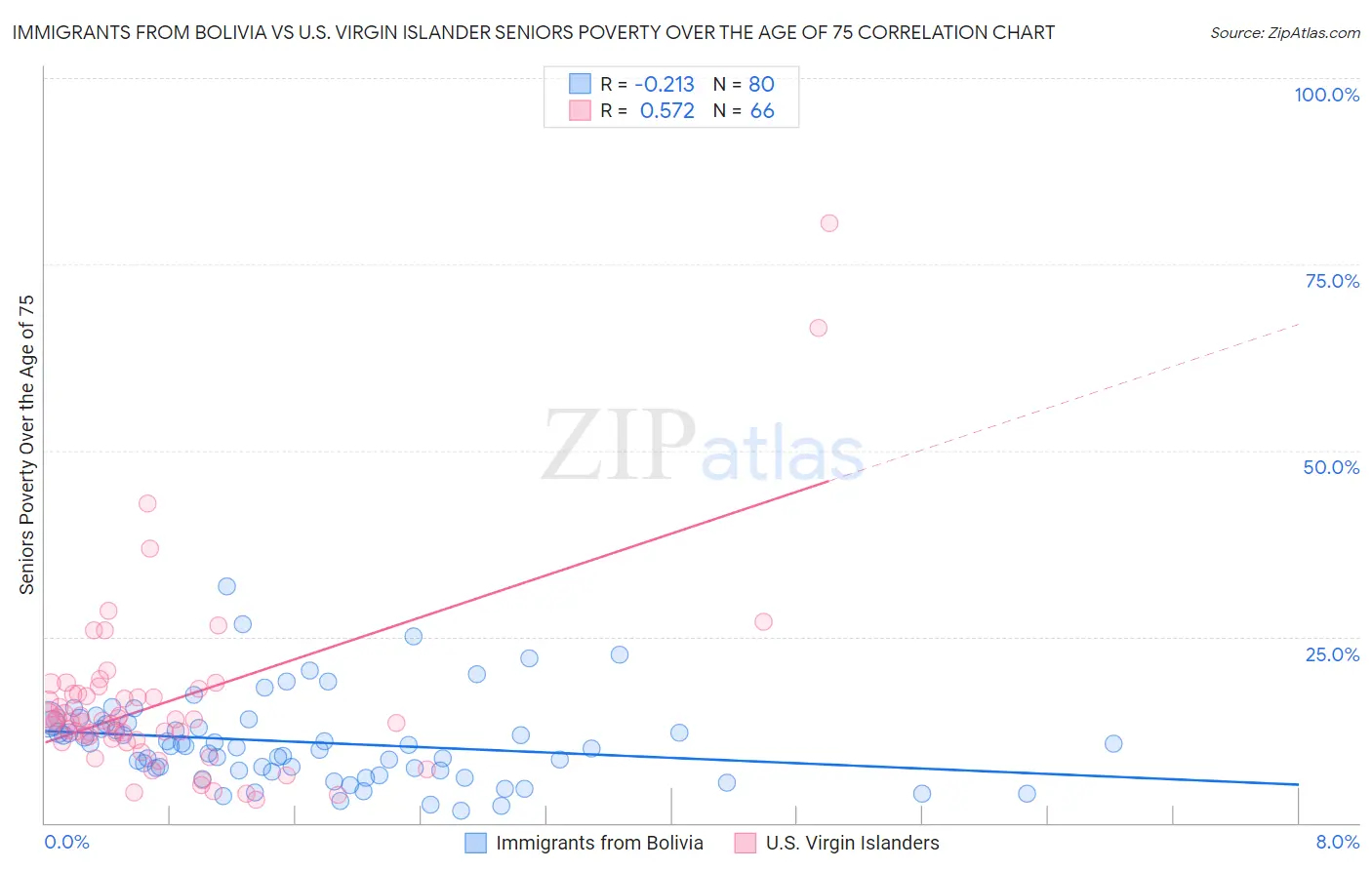 Immigrants from Bolivia vs U.S. Virgin Islander Seniors Poverty Over the Age of 75