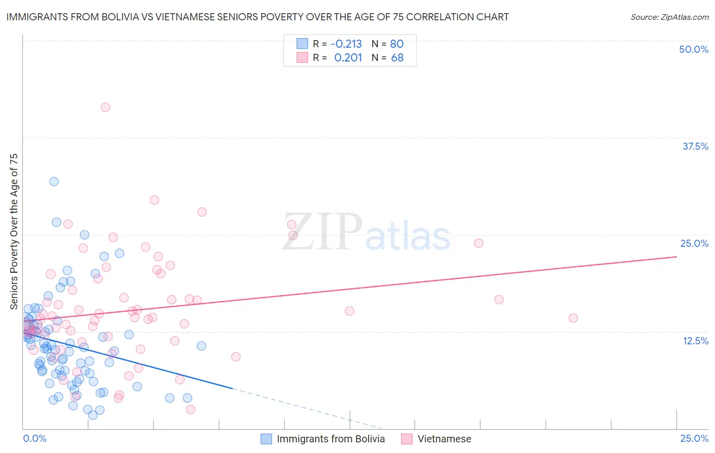 Immigrants from Bolivia vs Vietnamese Seniors Poverty Over the Age of 75