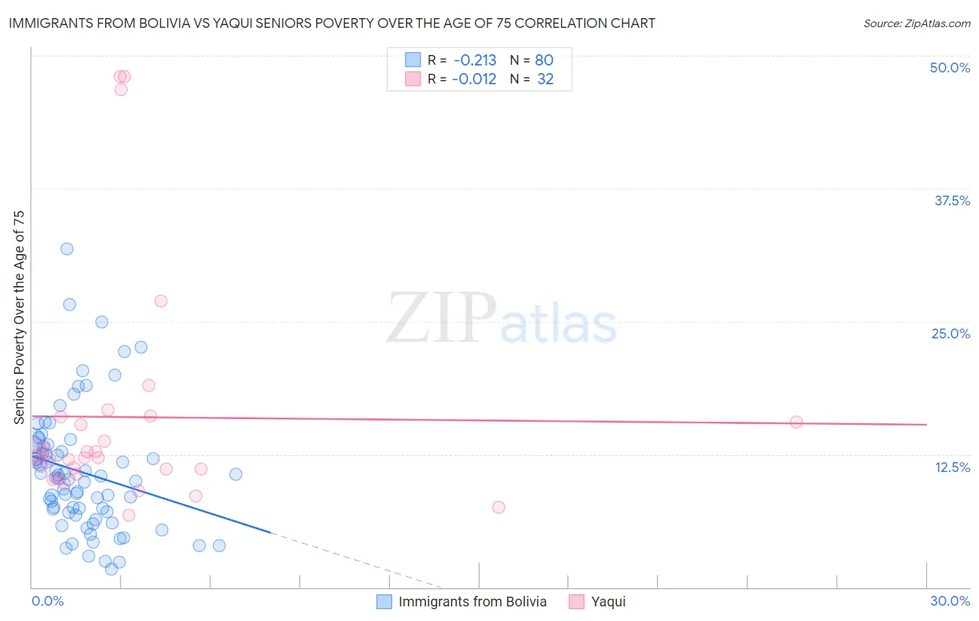 Immigrants from Bolivia vs Yaqui Seniors Poverty Over the Age of 75