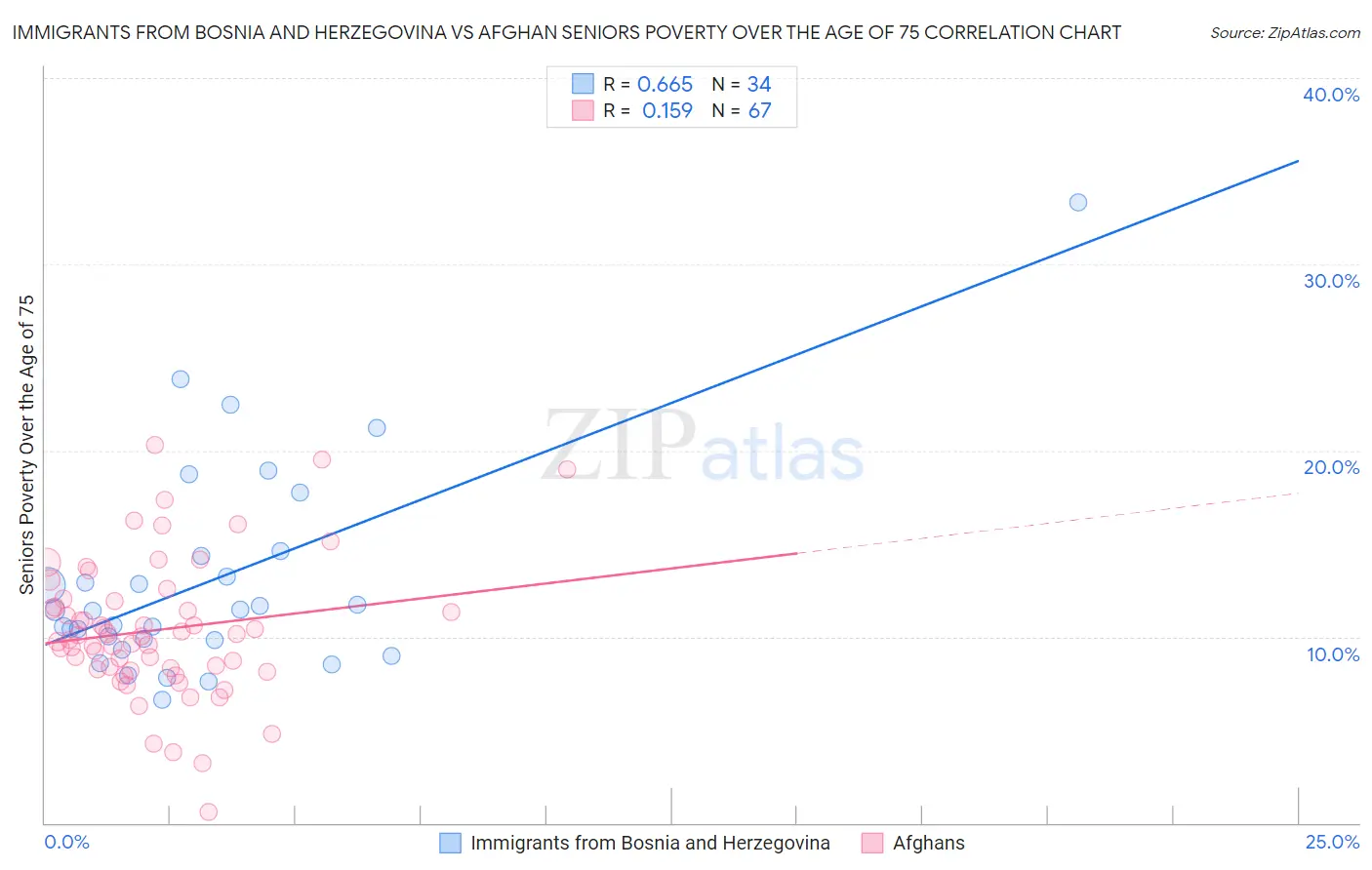 Immigrants from Bosnia and Herzegovina vs Afghan Seniors Poverty Over the Age of 75