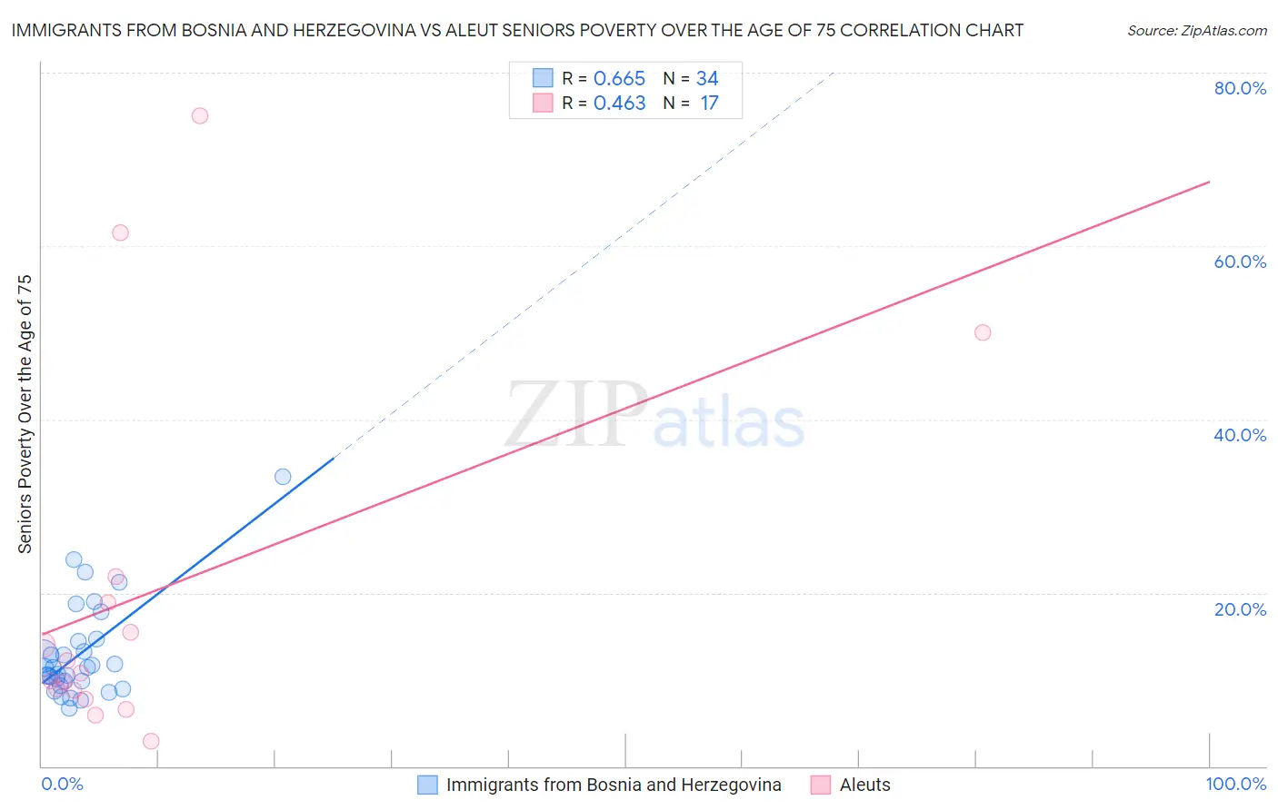 Immigrants from Bosnia and Herzegovina vs Aleut Seniors Poverty Over the Age of 75