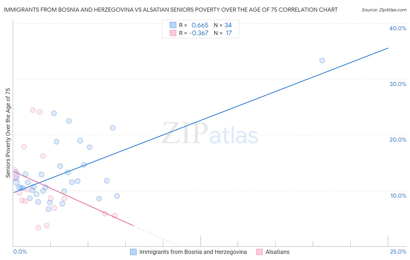 Immigrants from Bosnia and Herzegovina vs Alsatian Seniors Poverty Over the Age of 75