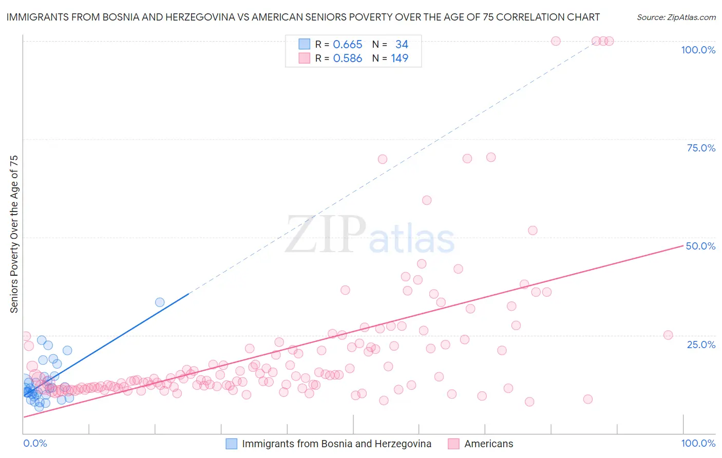 Immigrants from Bosnia and Herzegovina vs American Seniors Poverty Over the Age of 75