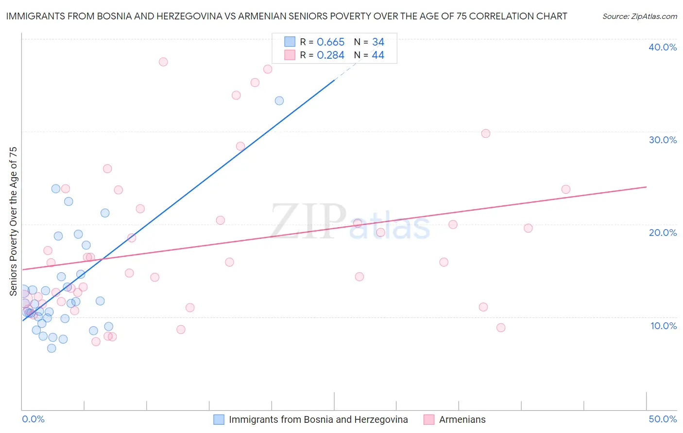 Immigrants from Bosnia and Herzegovina vs Armenian Seniors Poverty Over the Age of 75
