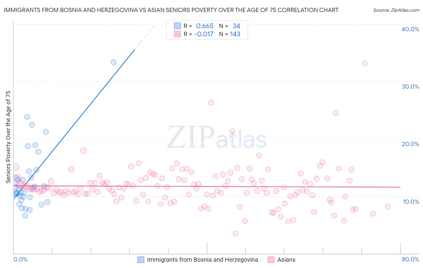 Immigrants from Bosnia and Herzegovina vs Asian Seniors Poverty Over the Age of 75