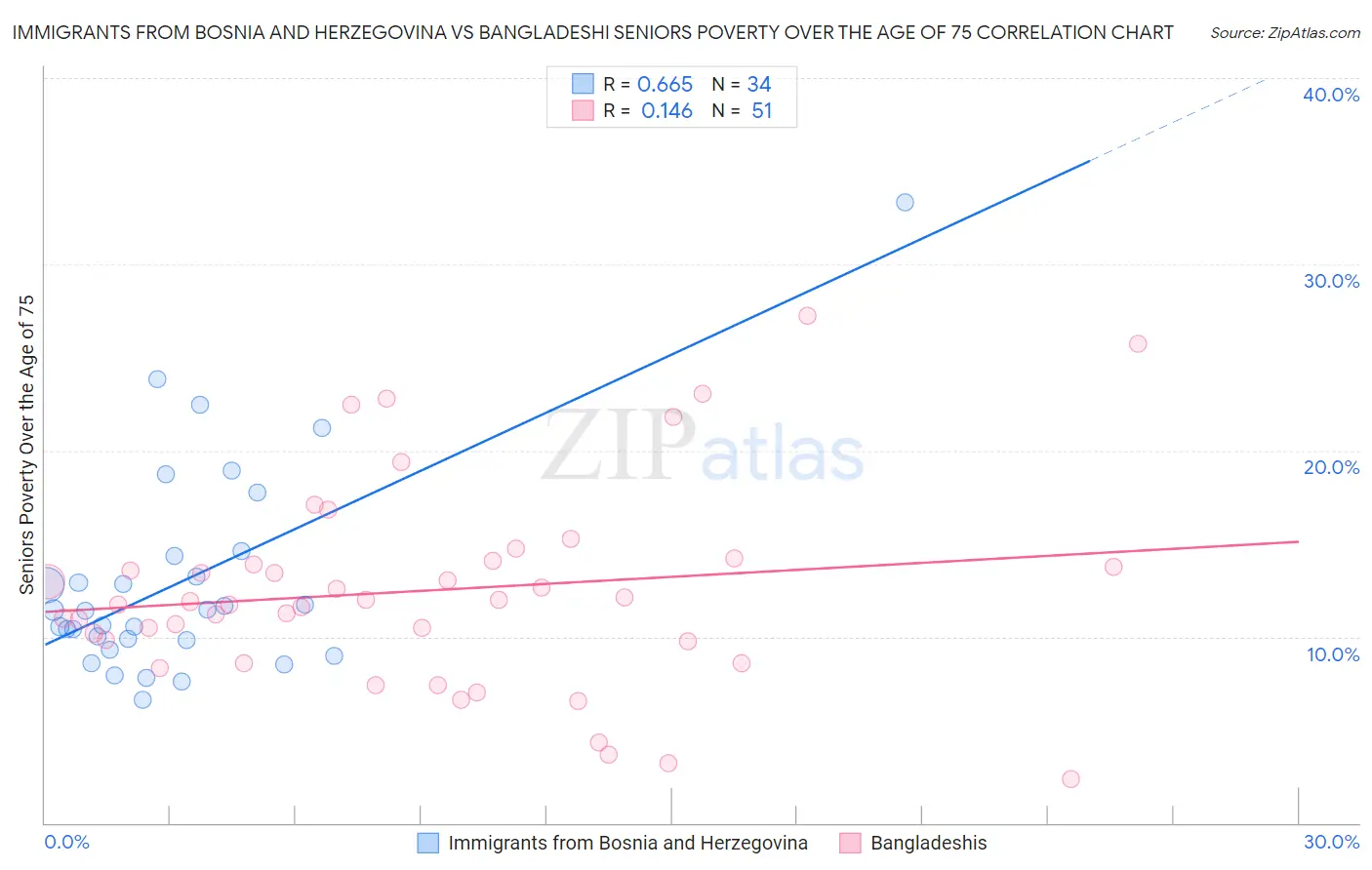 Immigrants from Bosnia and Herzegovina vs Bangladeshi Seniors Poverty Over the Age of 75