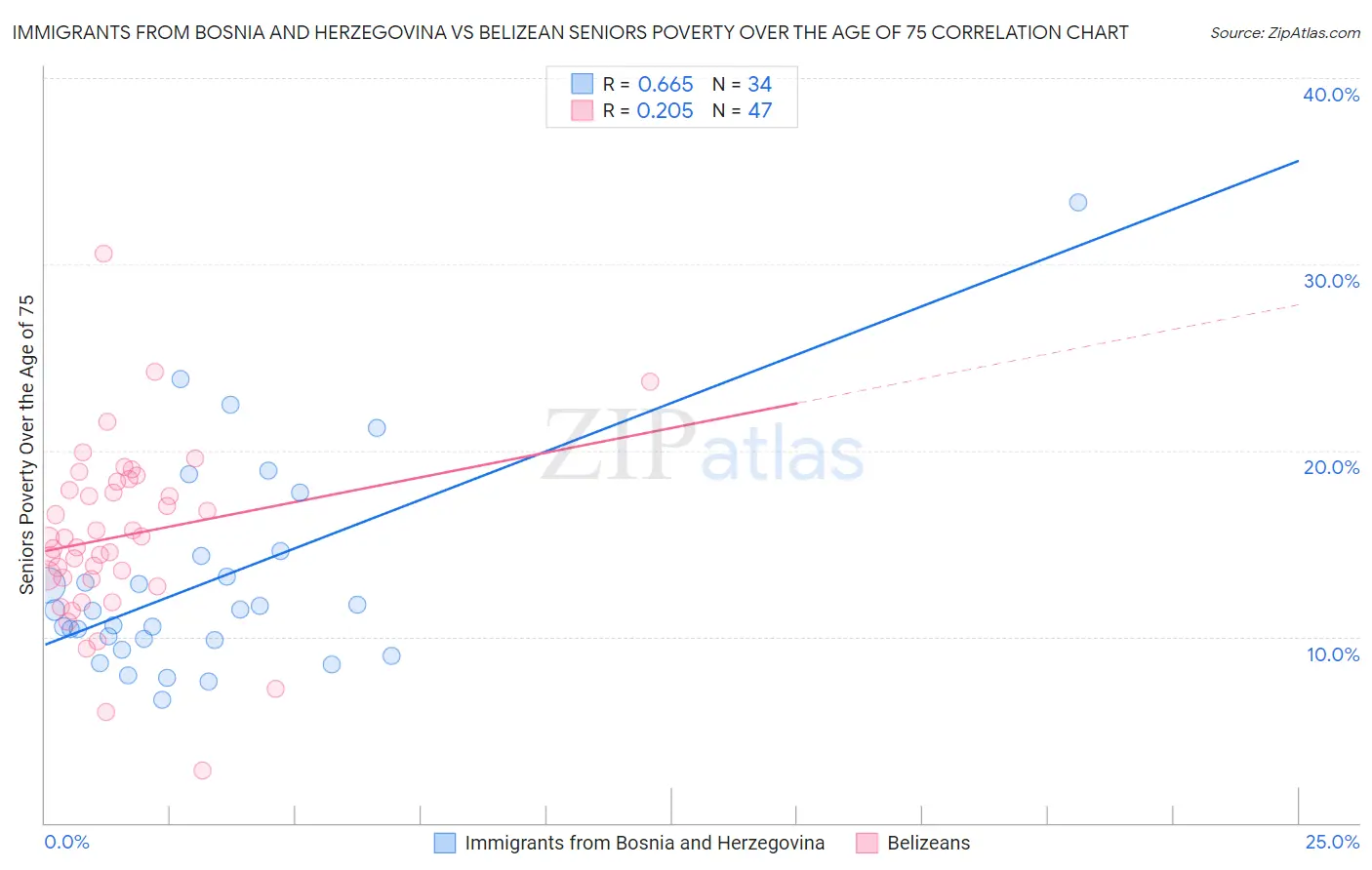 Immigrants from Bosnia and Herzegovina vs Belizean Seniors Poverty Over the Age of 75