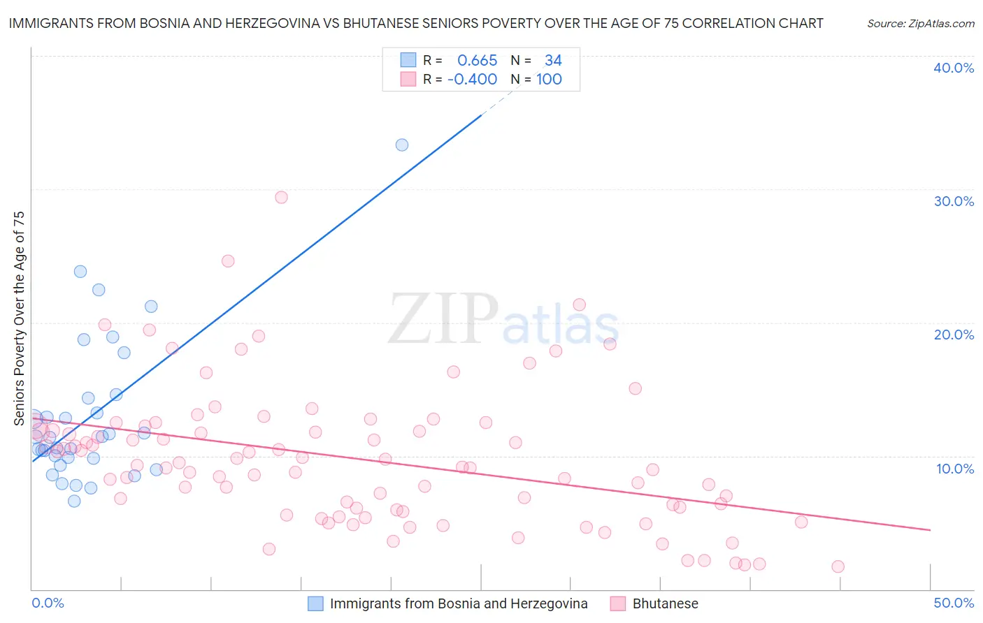 Immigrants from Bosnia and Herzegovina vs Bhutanese Seniors Poverty Over the Age of 75