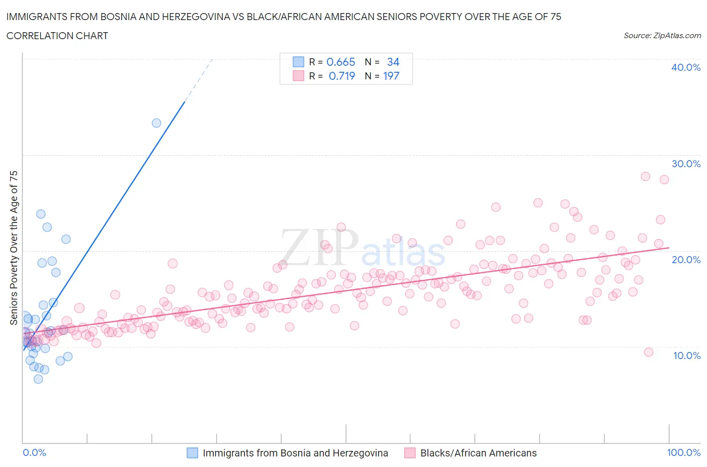 Immigrants from Bosnia and Herzegovina vs Black/African American Seniors Poverty Over the Age of 75