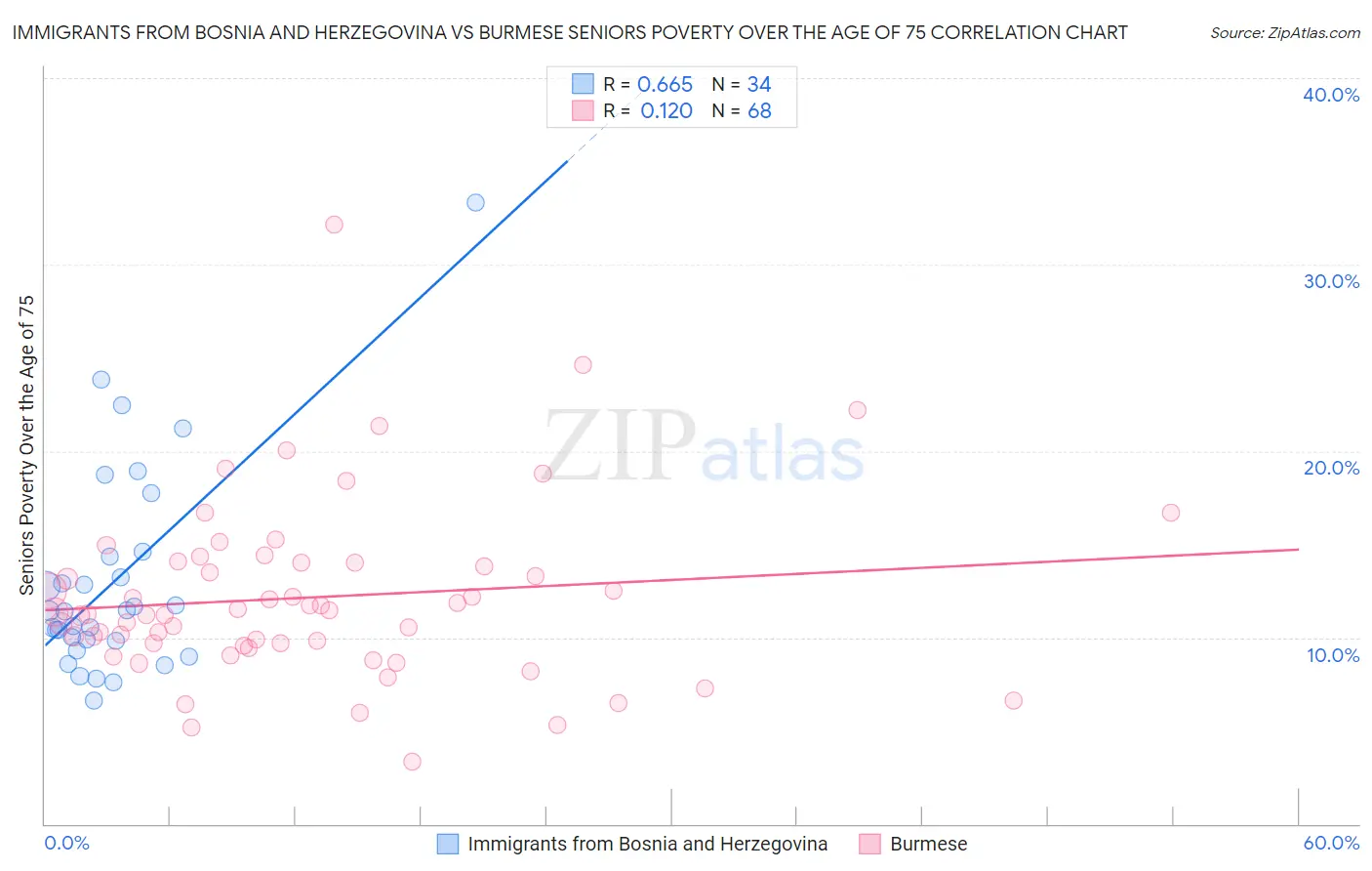 Immigrants from Bosnia and Herzegovina vs Burmese Seniors Poverty Over the Age of 75