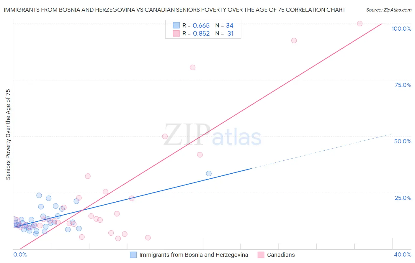 Immigrants from Bosnia and Herzegovina vs Canadian Seniors Poverty Over the Age of 75
