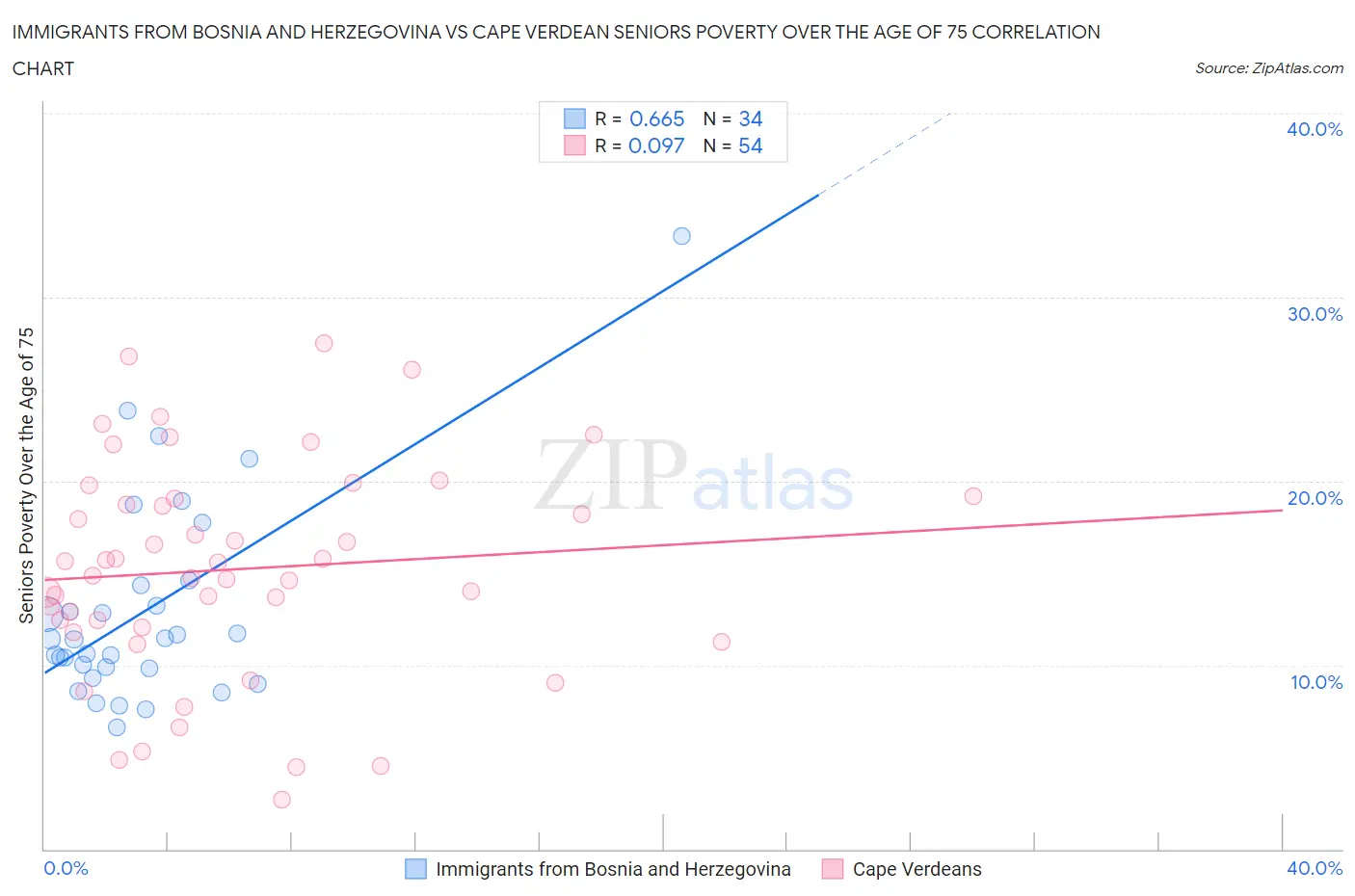 Immigrants from Bosnia and Herzegovina vs Cape Verdean Seniors Poverty Over the Age of 75