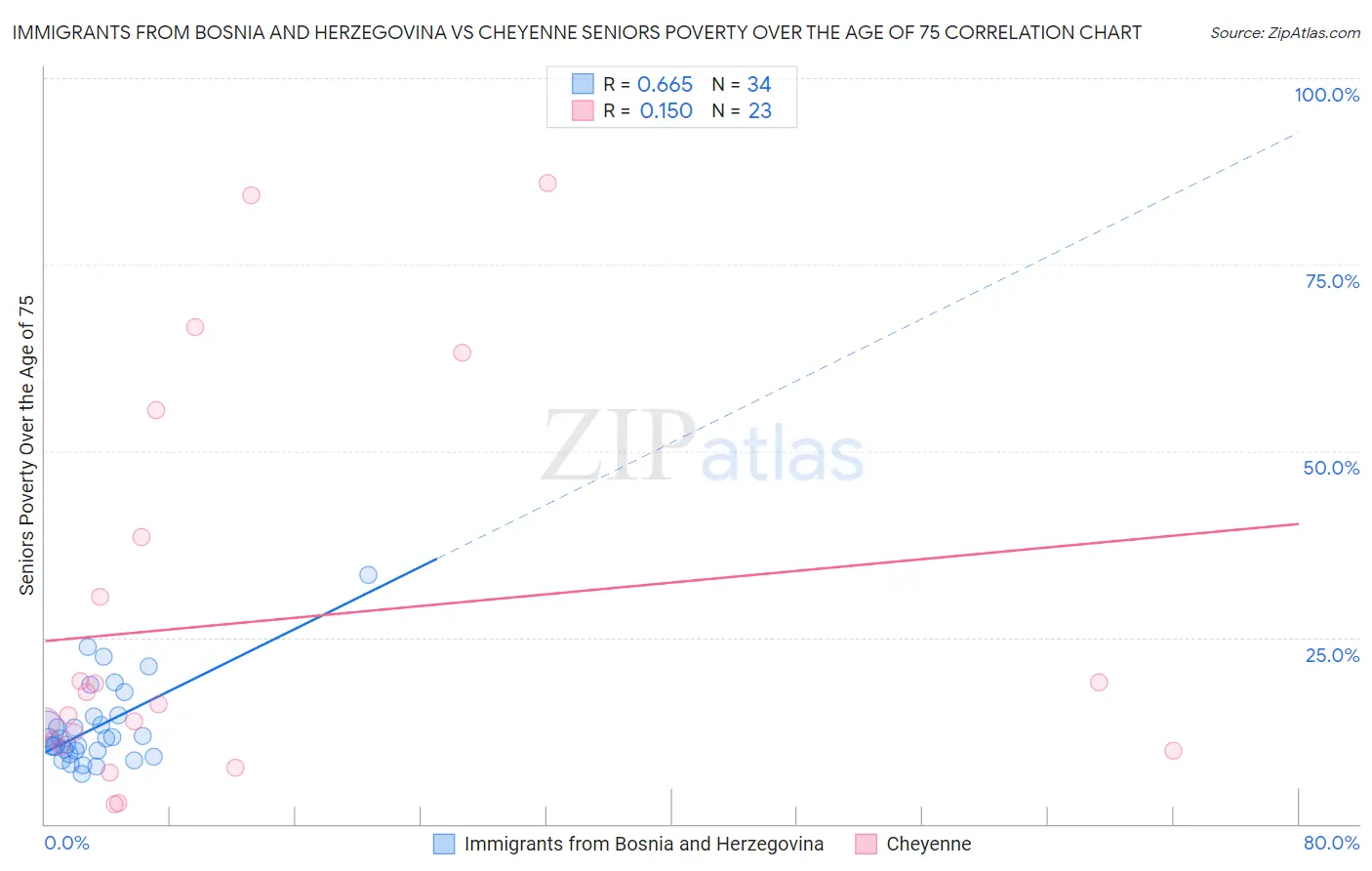 Immigrants from Bosnia and Herzegovina vs Cheyenne Seniors Poverty Over the Age of 75