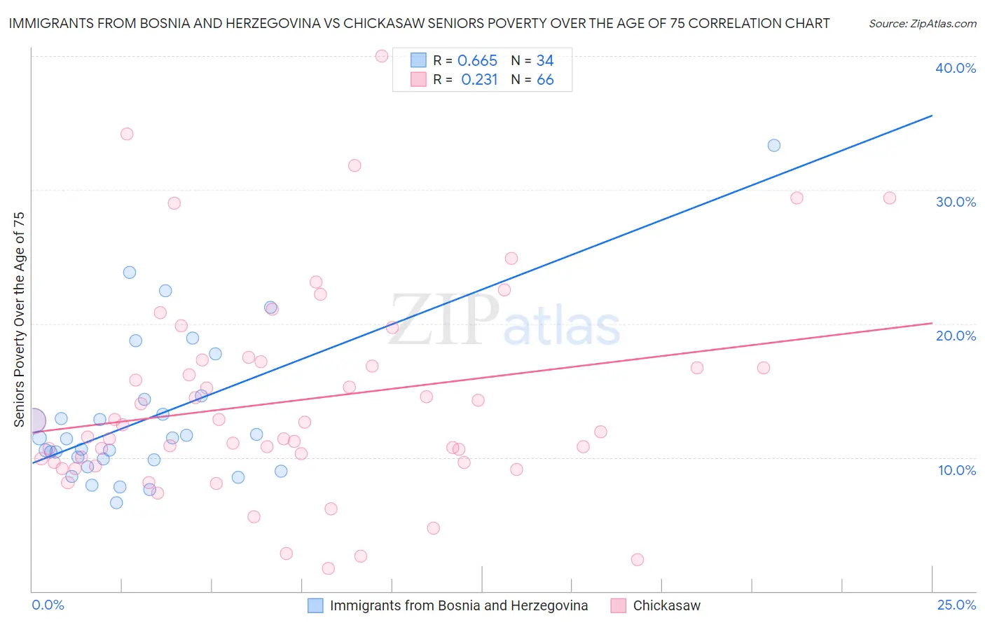 Immigrants from Bosnia and Herzegovina vs Chickasaw Seniors Poverty Over the Age of 75