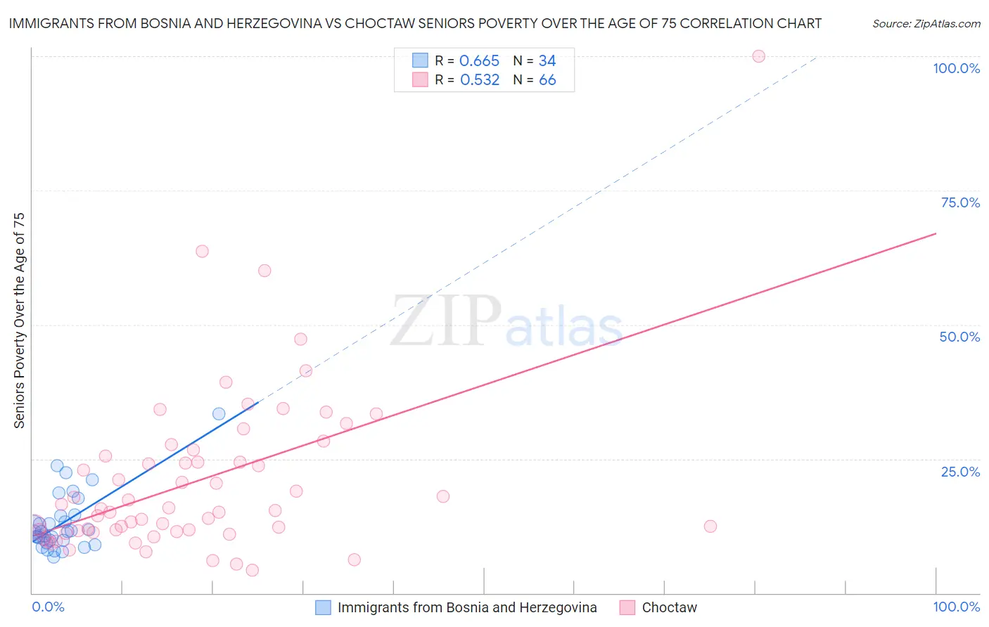 Immigrants from Bosnia and Herzegovina vs Choctaw Seniors Poverty Over the Age of 75
