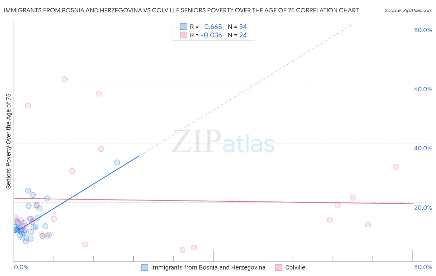 Immigrants from Bosnia and Herzegovina vs Colville Seniors Poverty Over the Age of 75
