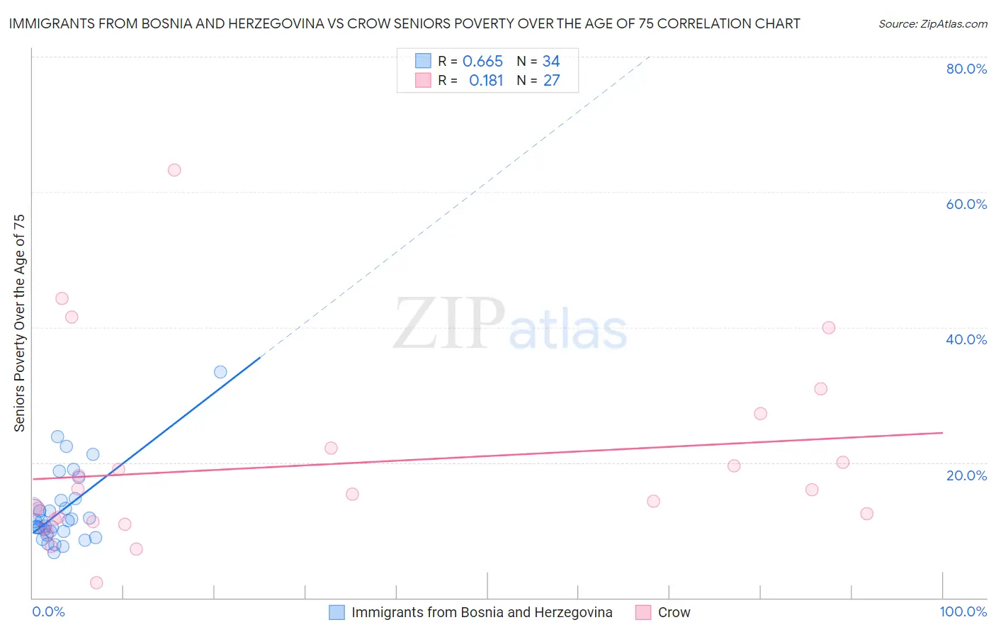 Immigrants from Bosnia and Herzegovina vs Crow Seniors Poverty Over the Age of 75