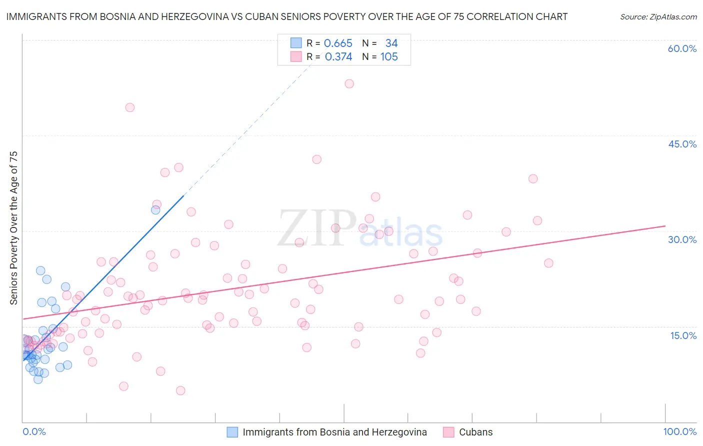 Immigrants from Bosnia and Herzegovina vs Cuban Seniors Poverty Over the Age of 75