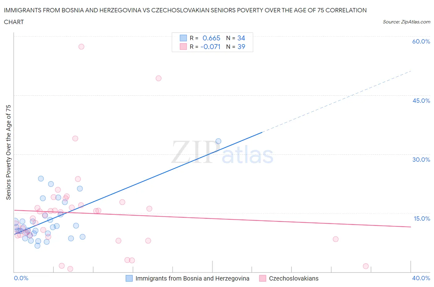 Immigrants from Bosnia and Herzegovina vs Czechoslovakian Seniors Poverty Over the Age of 75