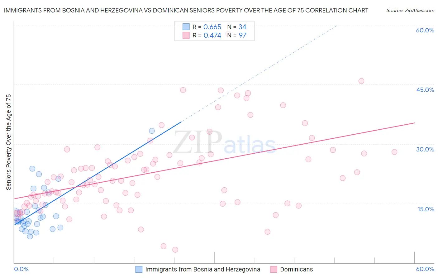 Immigrants from Bosnia and Herzegovina vs Dominican Seniors Poverty Over the Age of 75