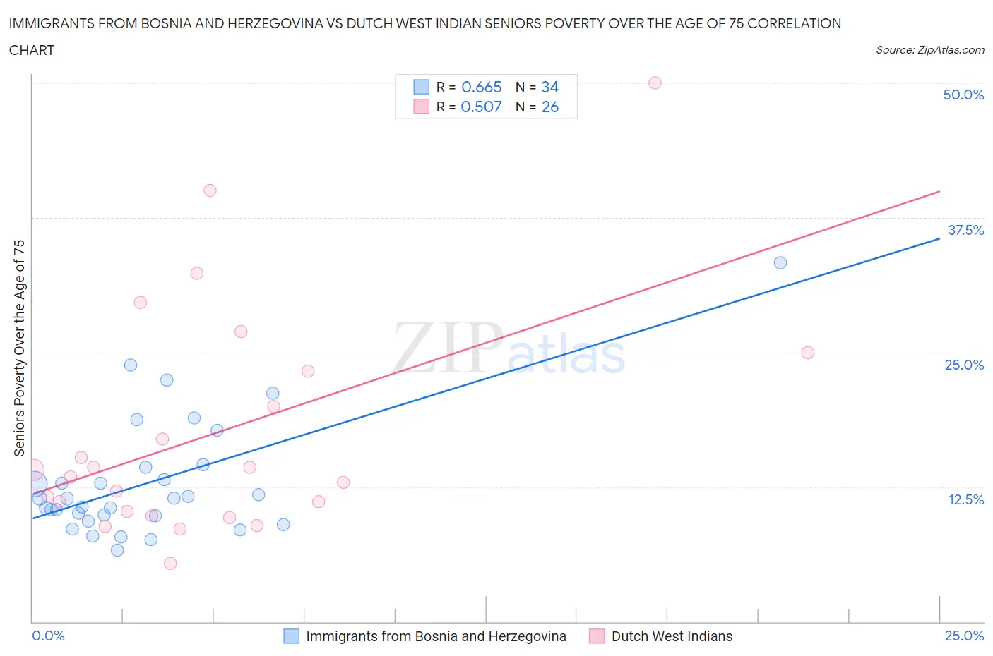 Immigrants from Bosnia and Herzegovina vs Dutch West Indian Seniors Poverty Over the Age of 75