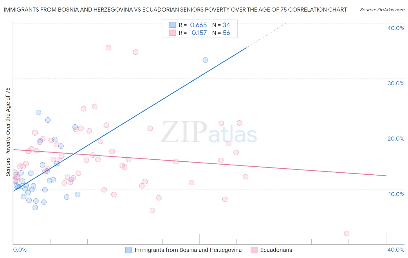 Immigrants from Bosnia and Herzegovina vs Ecuadorian Seniors Poverty Over the Age of 75