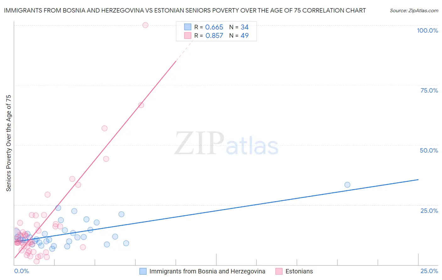 Immigrants from Bosnia and Herzegovina vs Estonian Seniors Poverty Over the Age of 75