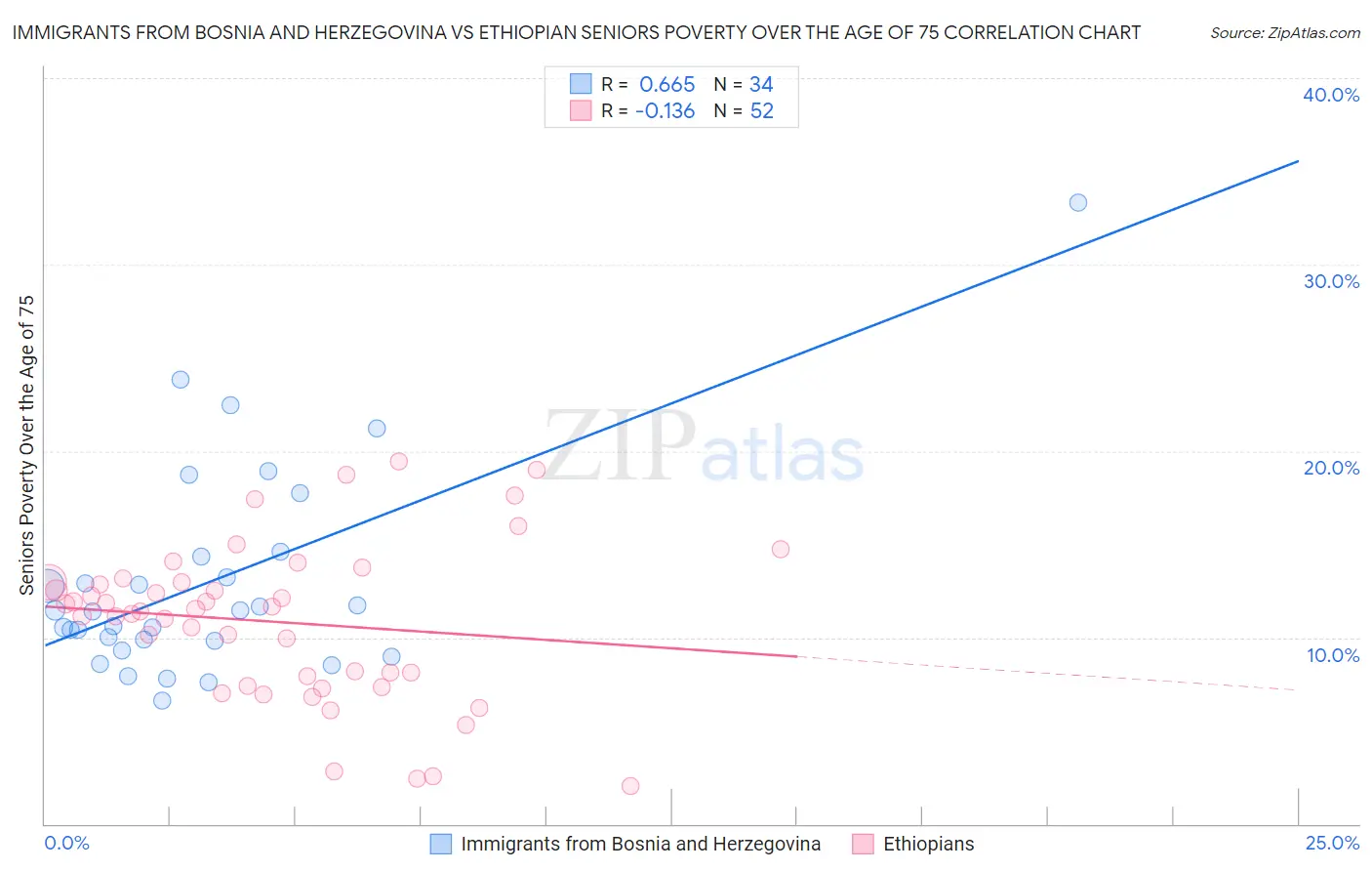 Immigrants from Bosnia and Herzegovina vs Ethiopian Seniors Poverty Over the Age of 75