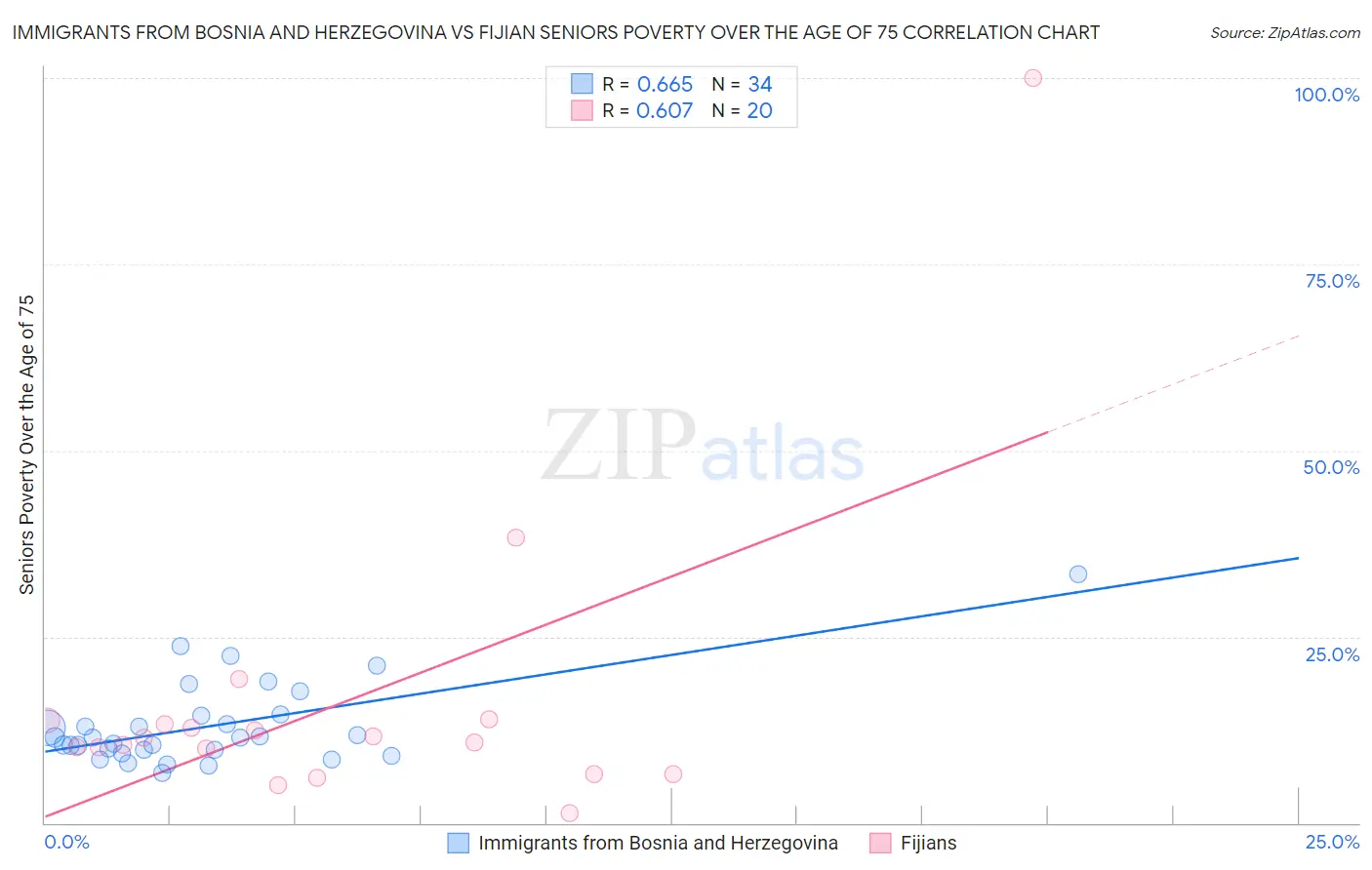 Immigrants from Bosnia and Herzegovina vs Fijian Seniors Poverty Over the Age of 75