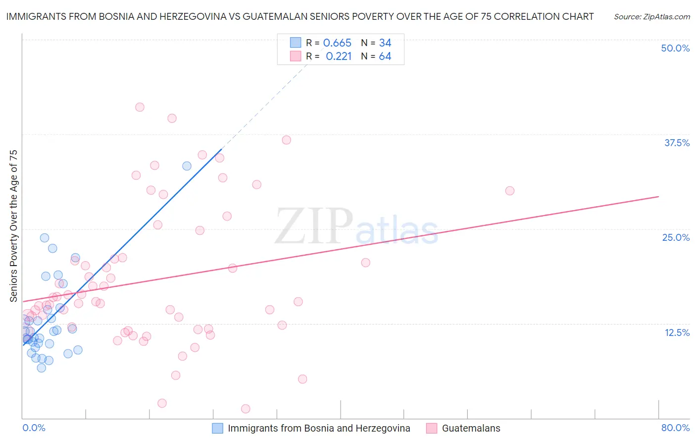 Immigrants from Bosnia and Herzegovina vs Guatemalan Seniors Poverty Over the Age of 75