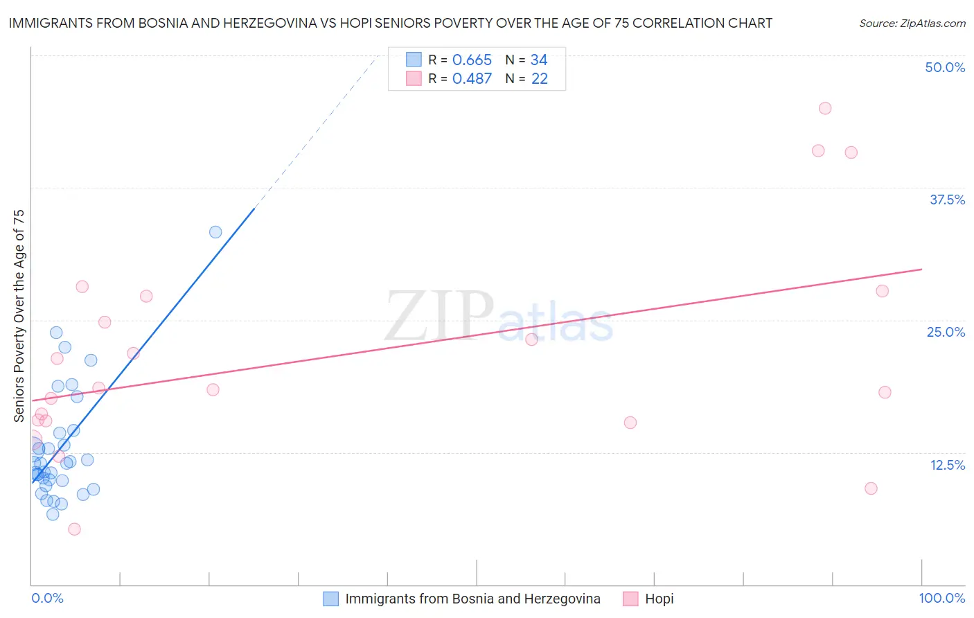 Immigrants from Bosnia and Herzegovina vs Hopi Seniors Poverty Over the Age of 75