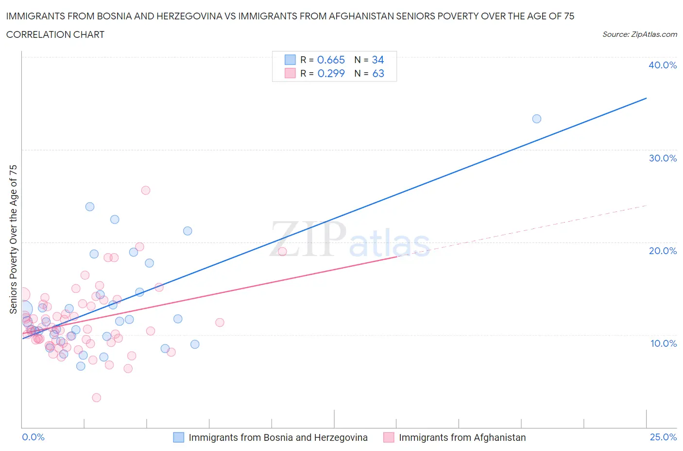 Immigrants from Bosnia and Herzegovina vs Immigrants from Afghanistan Seniors Poverty Over the Age of 75