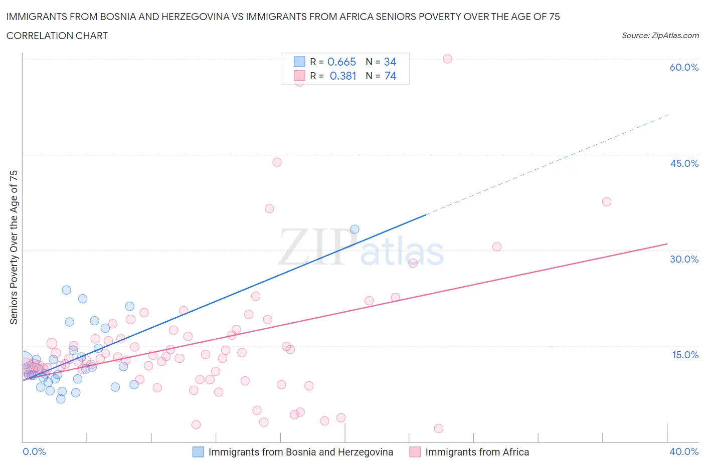 Immigrants from Bosnia and Herzegovina vs Immigrants from Africa Seniors Poverty Over the Age of 75