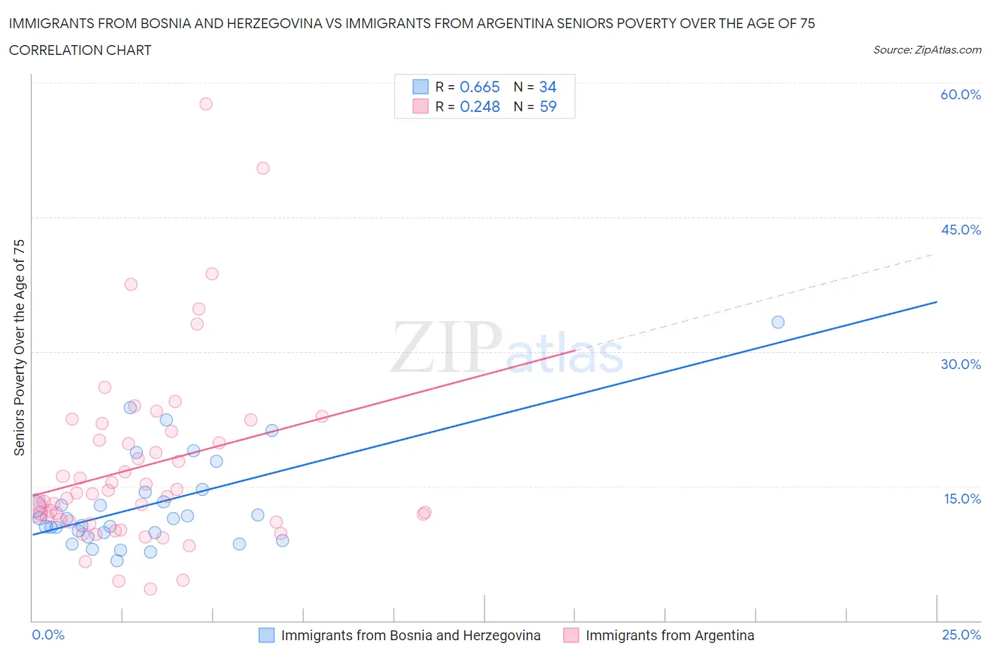 Immigrants from Bosnia and Herzegovina vs Immigrants from Argentina Seniors Poverty Over the Age of 75