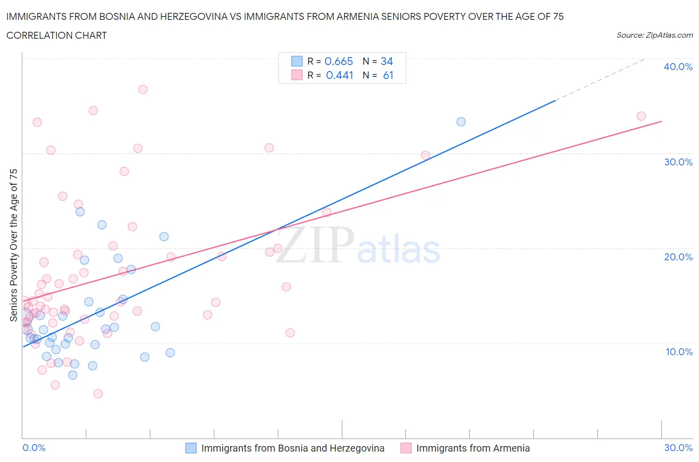 Immigrants from Bosnia and Herzegovina vs Immigrants from Armenia Seniors Poverty Over the Age of 75