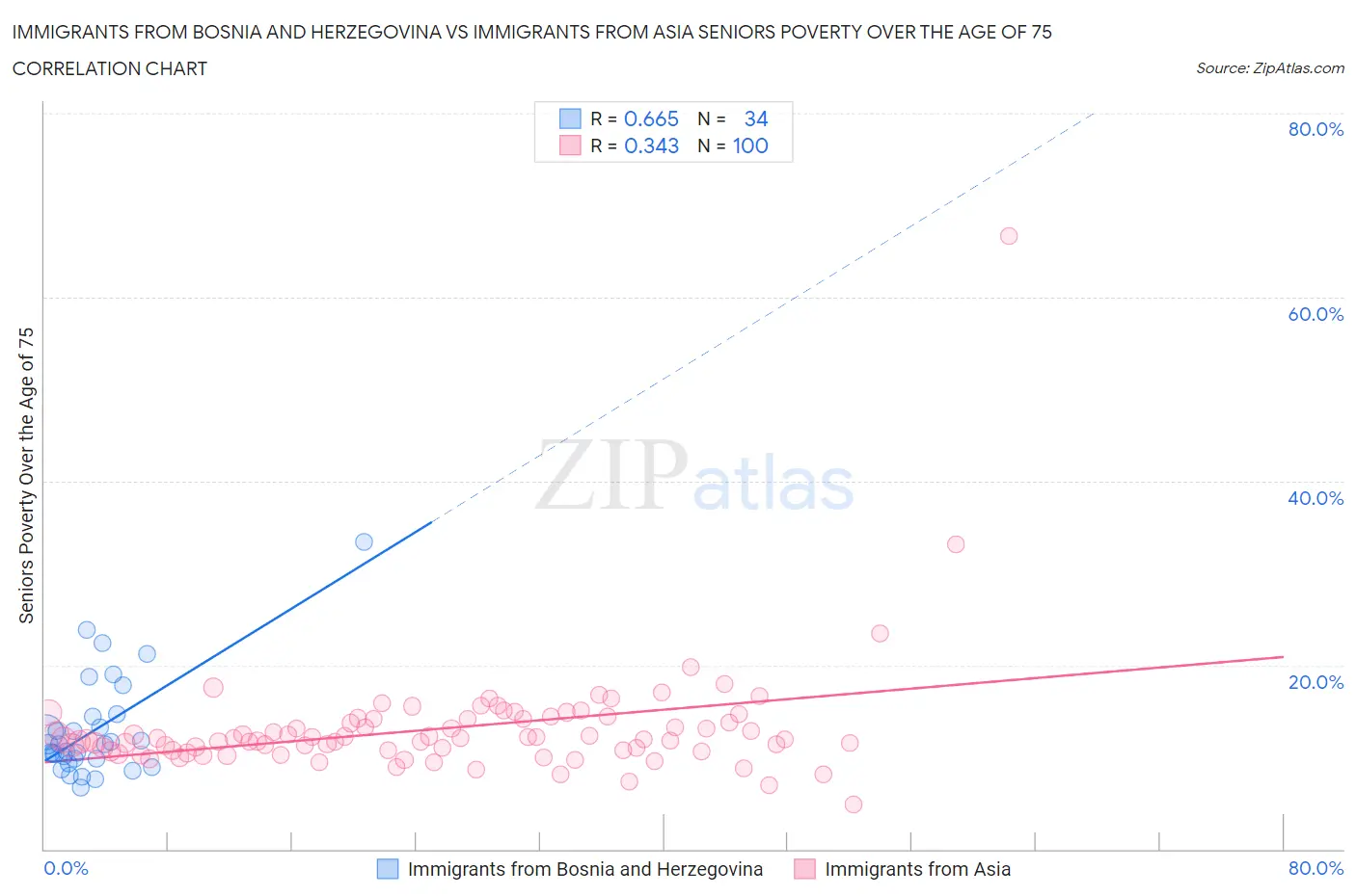 Immigrants from Bosnia and Herzegovina vs Immigrants from Asia Seniors Poverty Over the Age of 75