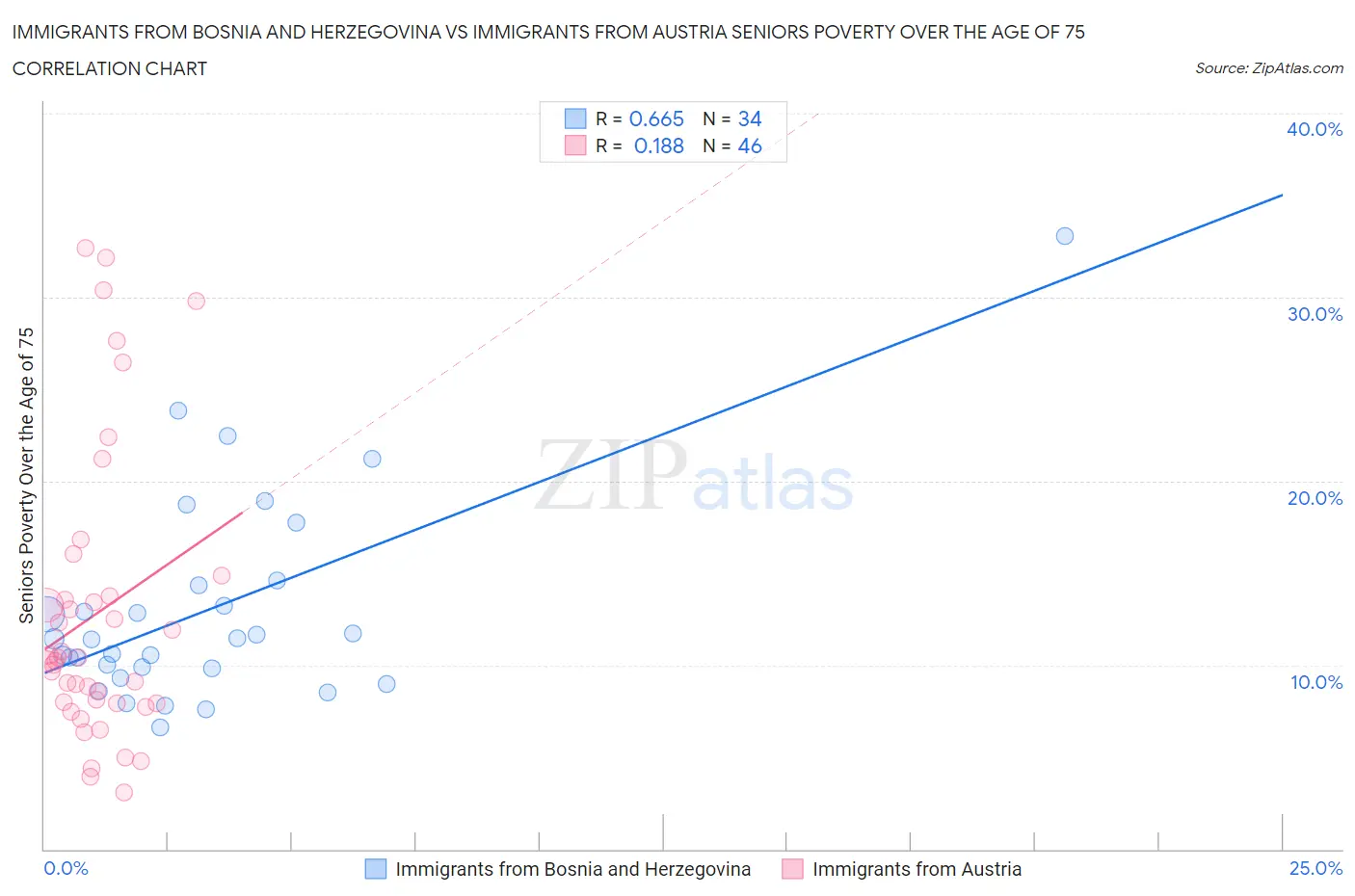 Immigrants from Bosnia and Herzegovina vs Immigrants from Austria Seniors Poverty Over the Age of 75