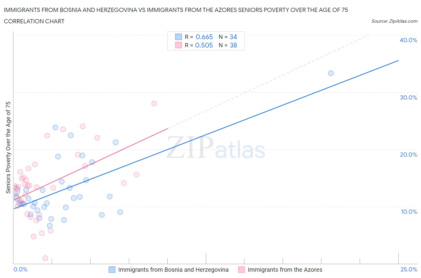 Immigrants from Bosnia and Herzegovina vs Immigrants from the Azores Seniors Poverty Over the Age of 75