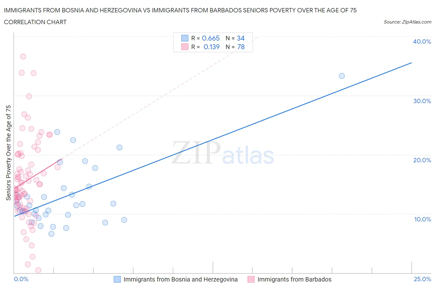 Immigrants from Bosnia and Herzegovina vs Immigrants from Barbados Seniors Poverty Over the Age of 75
