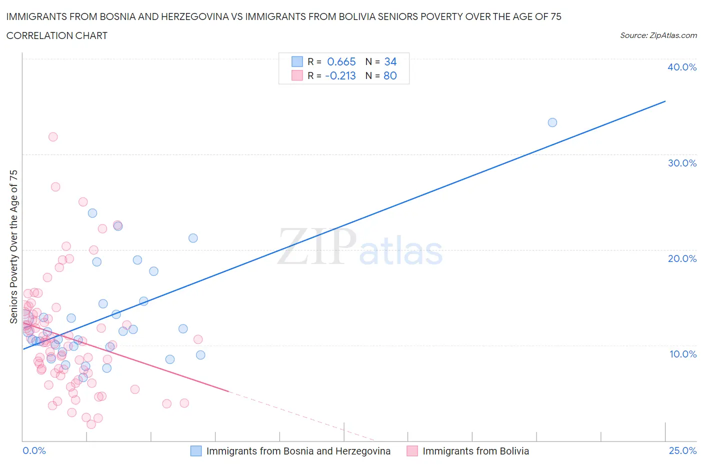 Immigrants from Bosnia and Herzegovina vs Immigrants from Bolivia Seniors Poverty Over the Age of 75