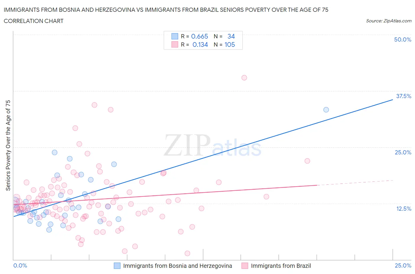 Immigrants from Bosnia and Herzegovina vs Immigrants from Brazil Seniors Poverty Over the Age of 75