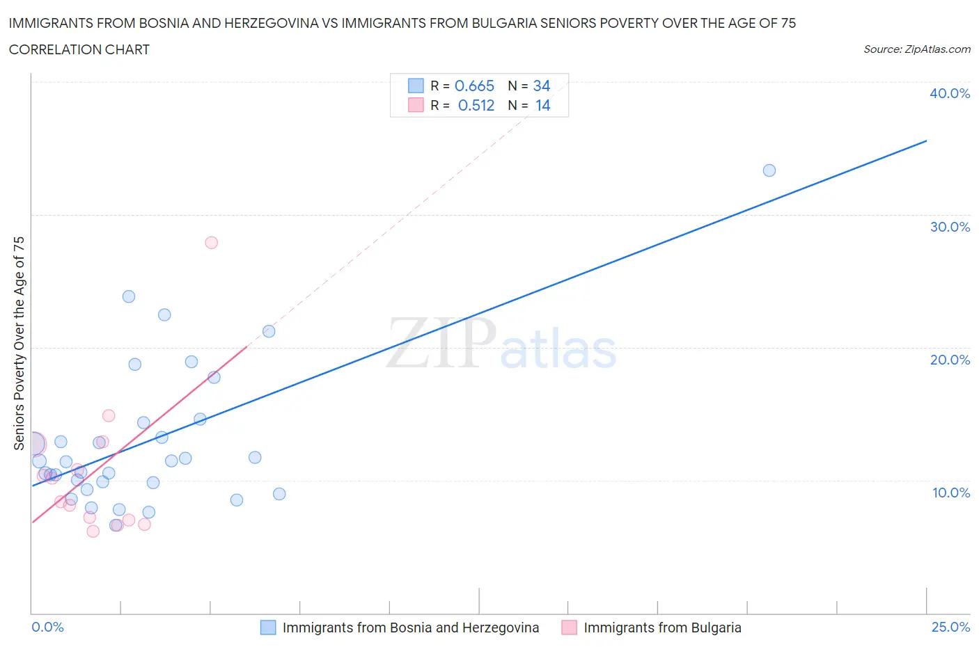 Immigrants from Bosnia and Herzegovina vs Immigrants from Bulgaria Seniors Poverty Over the Age of 75