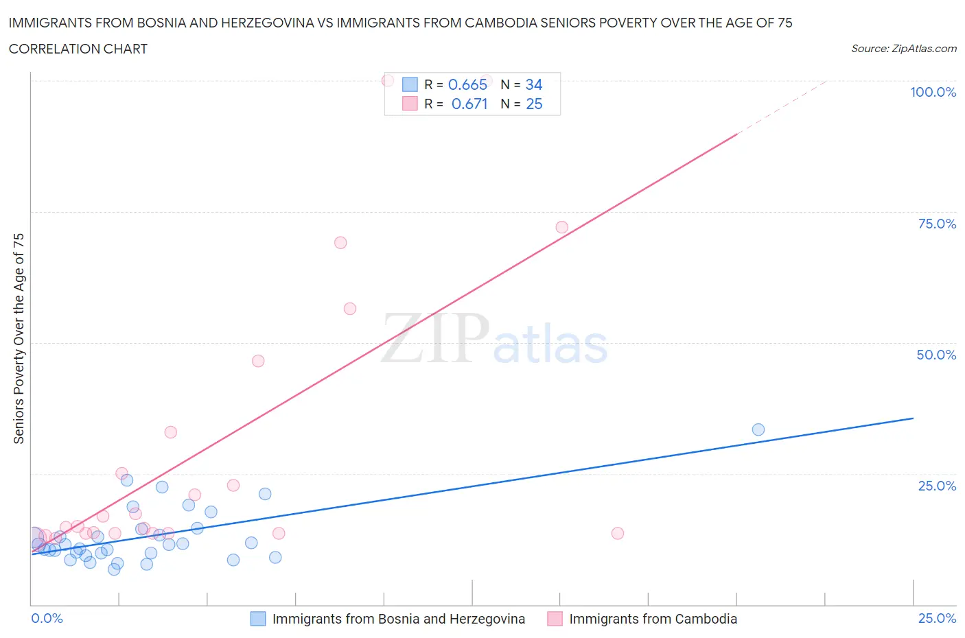 Immigrants from Bosnia and Herzegovina vs Immigrants from Cambodia Seniors Poverty Over the Age of 75