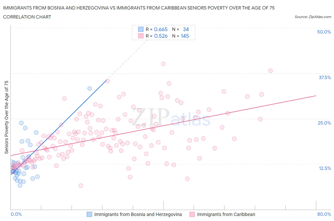 Immigrants from Bosnia and Herzegovina vs Immigrants from Caribbean Seniors Poverty Over the Age of 75